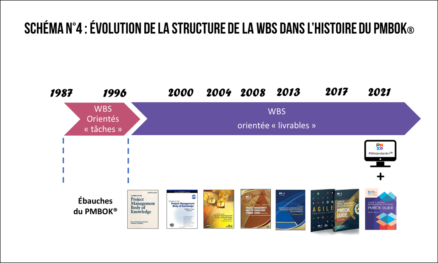 Evolution de la structure de la WBS dans l'histoire du PMBOK