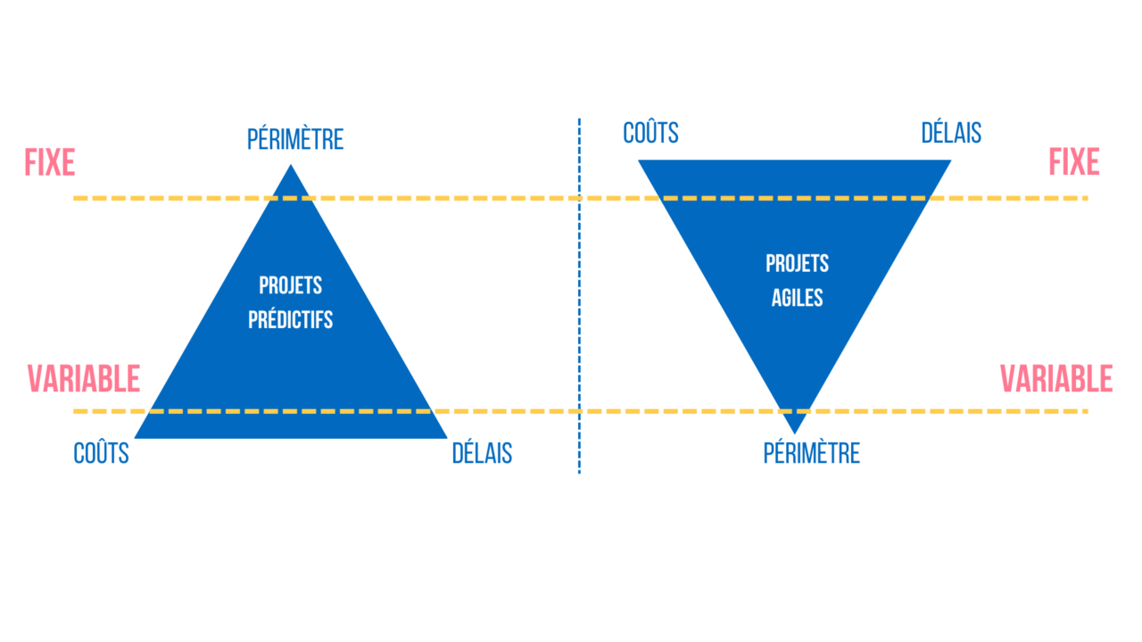 Comprendre l'agile "Iron Triangle"