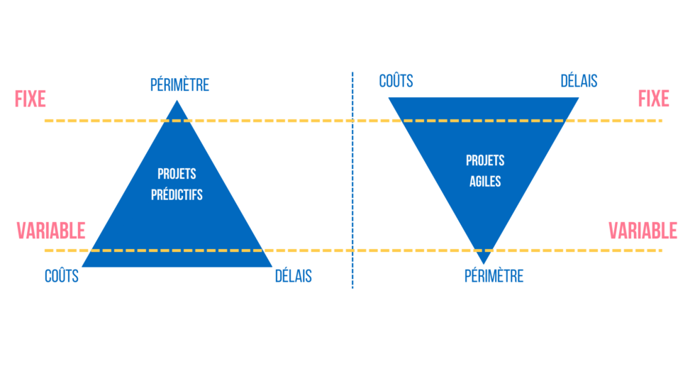 Comprendre l'agile "Iron Triangle"