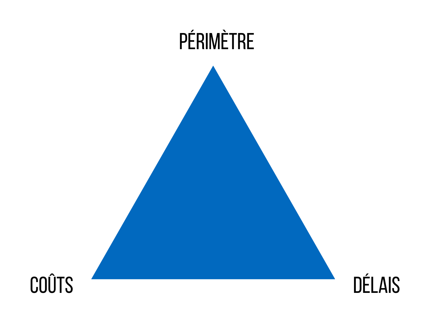 Triangle d'or de la gestion de projet