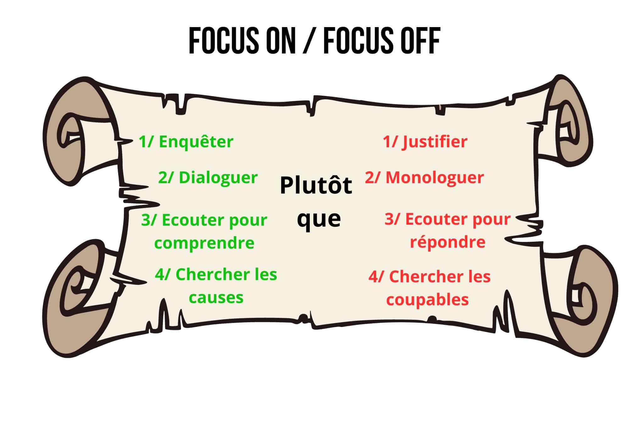 Focus on - Focus off