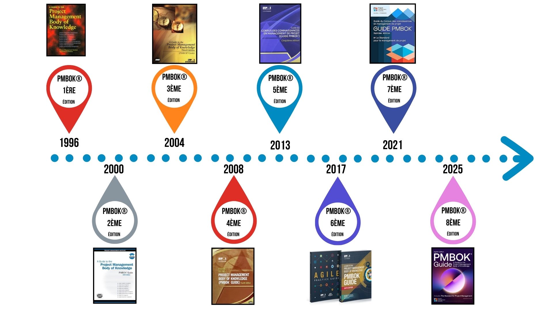 Timeline PMBOK